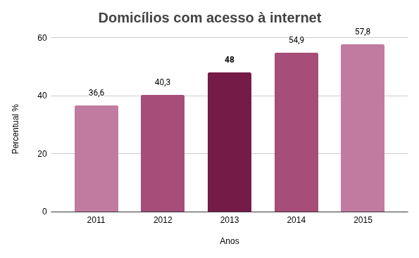 Gráfico acesso à internet 2011, 2012, 2013, 2014 e 2015