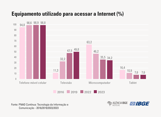 Gráfico equipamento