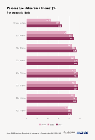 Gráfico qual grupo de idade acessa mais a internet