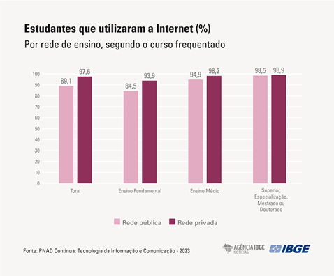 Gráfico por rede de ensino